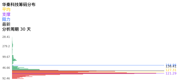 技术面-筹码分布、MACD图：华秦科技股票技术面分析报告