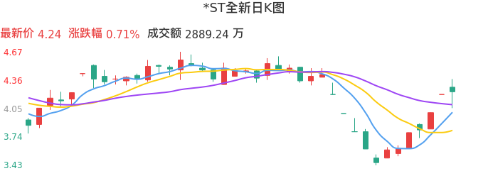 整体分析-日K图：*ST全新股票整体分析报告