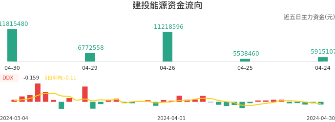 资金面-资金流向图：建投能源股票资金面分析报告