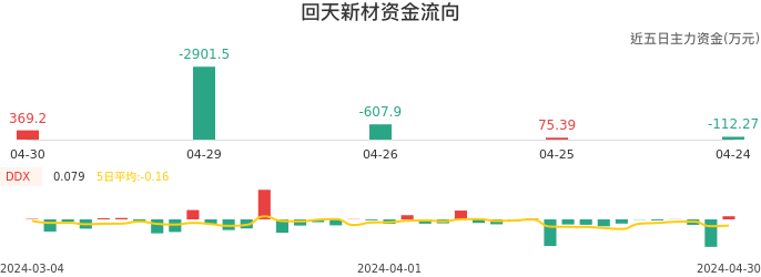资金面-资金流向图：回天新材股票资金面分析报告