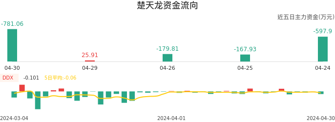 资金面-资金流向图:楚天龙股票资金面分析报告