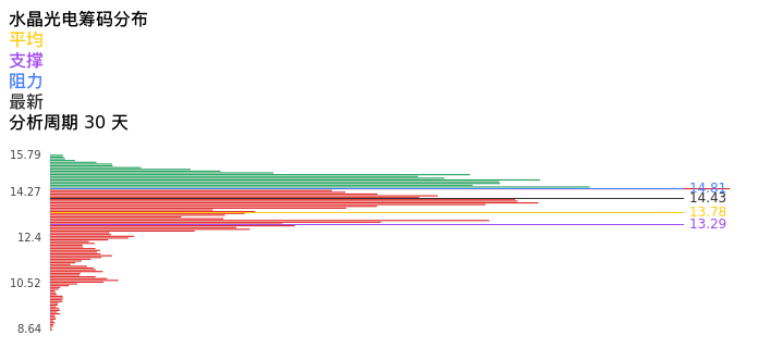 技术面-筹码分布、MACD图：水晶光电股票技术面分析报告
