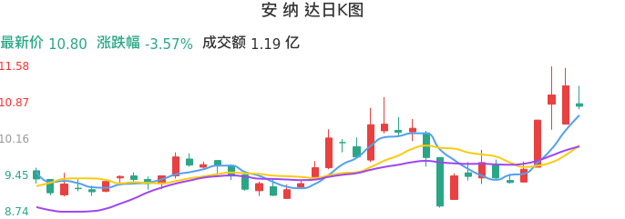 整体分析-日K图：安纳达股票整体分析报告