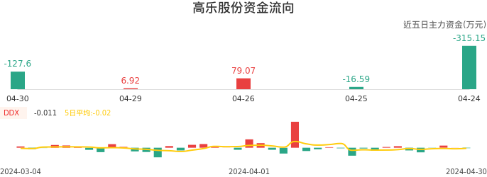 资金面-资金流向图：高乐股份股票资金面分析报告