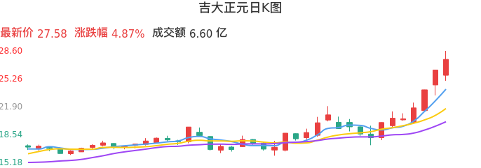 整体分析-日K图：吉大正元股票整体分析报告