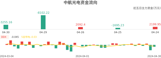 资金面-资金流向图：中航光电股票资金面分析报告