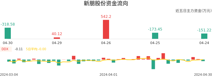 资金面-资金流向图：新朋股份股票资金面分析报告