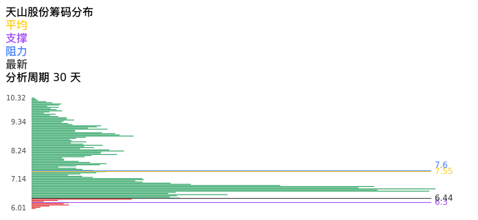 技术面-筹码分布、MACD图：天山股份股票技术面分析报告