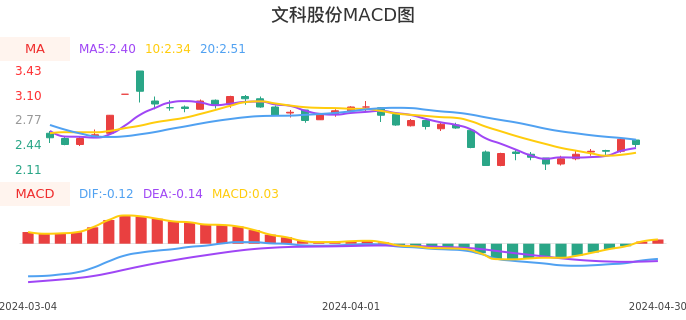 技术面-筹码分布、MACD图：文科股份股票技术面分析报告