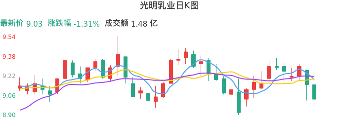 整体分析-日K图:光明乳业股票整体分析报告