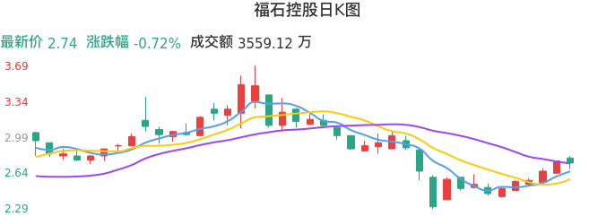 整体分析-日K图：福石控股股票整体分析报告