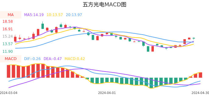 技术面-筹码分布、MACD图：五方光电股票技术面分析报告