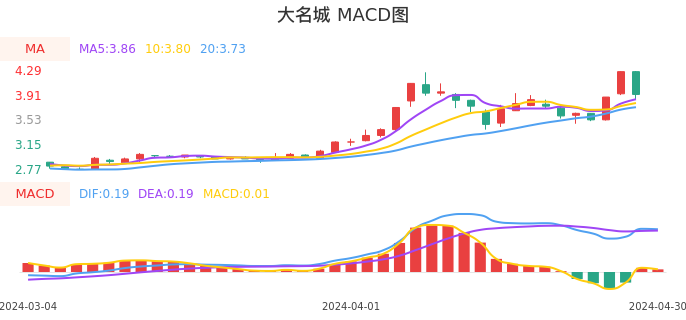 技术面-筹码分布、MACD图：大名城股票技术面分析报告