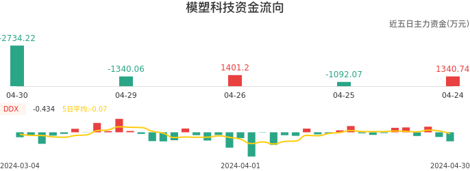 资金面-资金流向图：模塑科技股票资金面分析报告