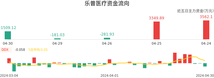 资金面-资金流向图：乐普医疗股票资金面分析报告