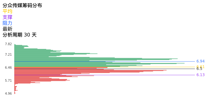 技术面-筹码分布、MACD图：分众传媒股票技术面分析报告