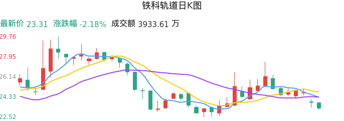 整体分析-日K图：铁科轨道股票整体分析报告
