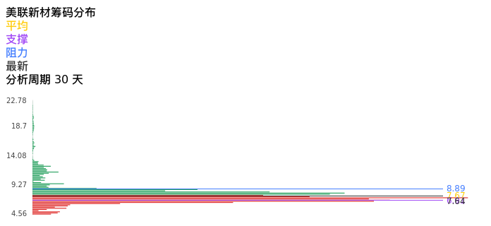 技术面-筹码分布、MACD图：美联新材股票技术面分析报告
