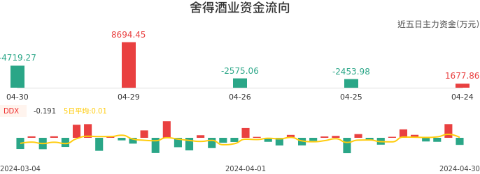 资金面-资金流向图：舍得酒业股票资金面分析报告