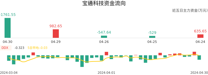 资金面-资金流向图：宝通科技股票资金面分析报告