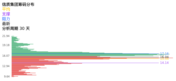 技术面-筹码分布、MACD图：信质集团股票技术面分析报告