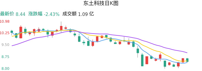 整体分析-日K图：东土科技股票整体分析报告