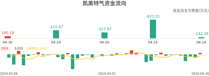 资金面-资金流向图：凯美特气股票资金面分析报告