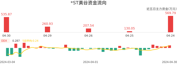 资金面-资金流向图：*ST美谷股票资金面分析报告