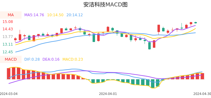 技术面-筹码分布、MACD图：安洁科技股票技术面分析报告
