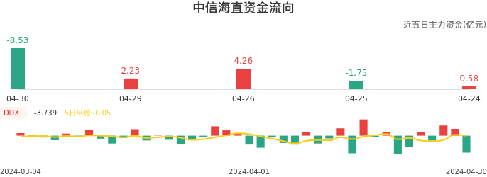 资金面-资金流向图：中信海直股票资金面分析报告