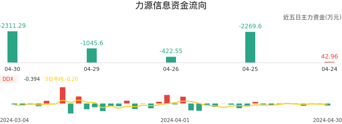 资金面-资金流向图：力源信息股票资金面分析报告