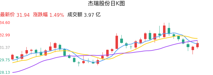整体分析-日K图：杰瑞股份股票整体分析报告