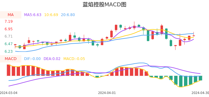 技术面-筹码分布、MACD图：蓝焰控股股票技术面分析报告