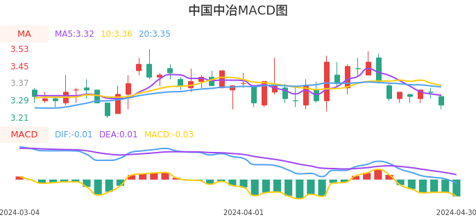 技术面-筹码分布、MACD图：中国中冶股票技术面分析报告