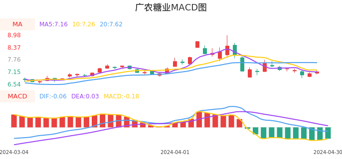 技术面-筹码分布、MACD图:广农糖业股票技术面分析报告