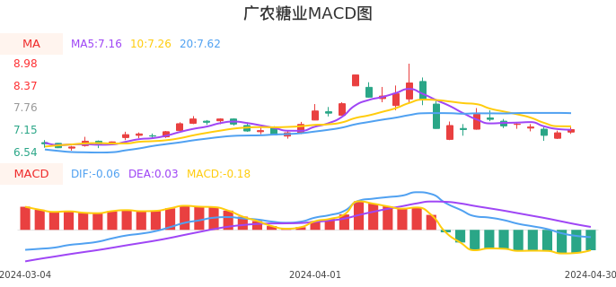 技术面-筹码分布、MACD图：广农糖业股票技术面分析报告