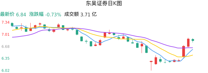整体分析-日K图：东吴证券股票整体分析报告