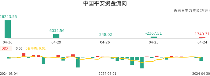 资金面-资金流向图：中国平安股票资金面分析报告