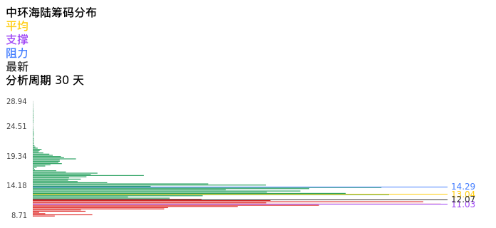 技术面-筹码分布、MACD图：中环海陆股票技术面分析报告