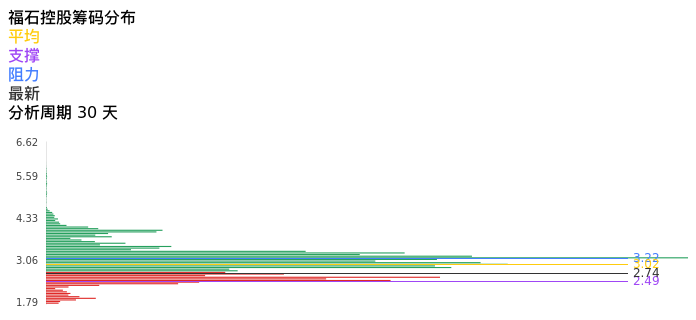 技术面-筹码分布、MACD图：福石控股股票技术面分析报告