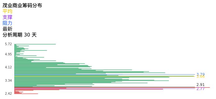 技术面-筹码分布、MACD图：茂业商业股票技术面分析报告