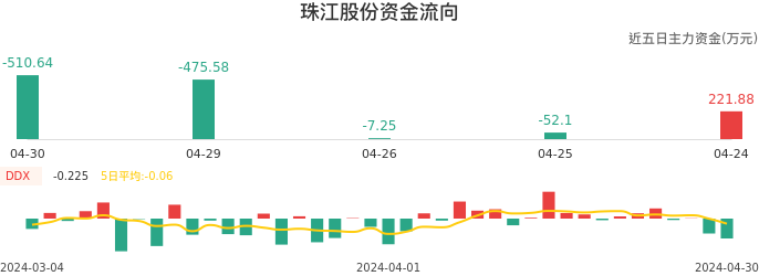 资金面-资金流向图：珠江股份股票资金面分析报告