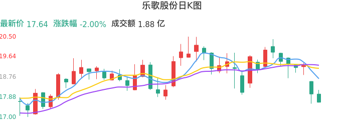 整体分析-日K图：乐歌股份股票整体分析报告