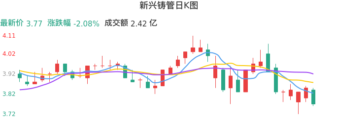 整体分析-日K图：新兴铸管股票整体分析报告