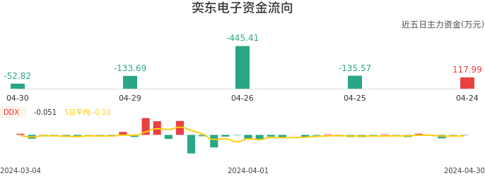 资金面-资金流向图：奕东电子股票资金面分析报告