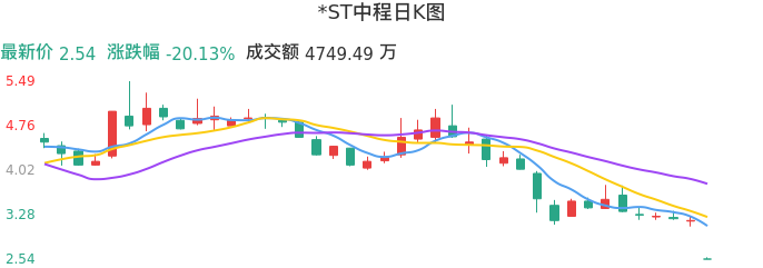 整体分析-日K图：*ST中程股票整体分析报告