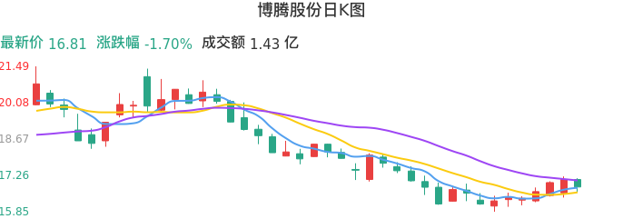 整体分析-日K图：博腾股份股票整体分析报告