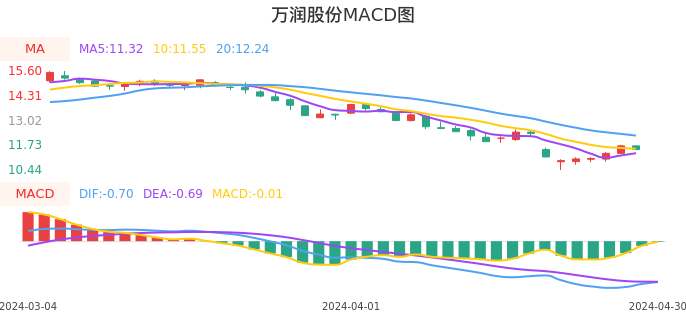 技术面-筹码分布、MACD图：万润股份股票技术面分析报告