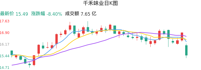 整体分析-日K图：千禾味业股票整体分析报告