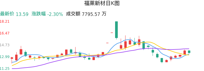整体分析-日K图：福莱新材股票整体分析报告